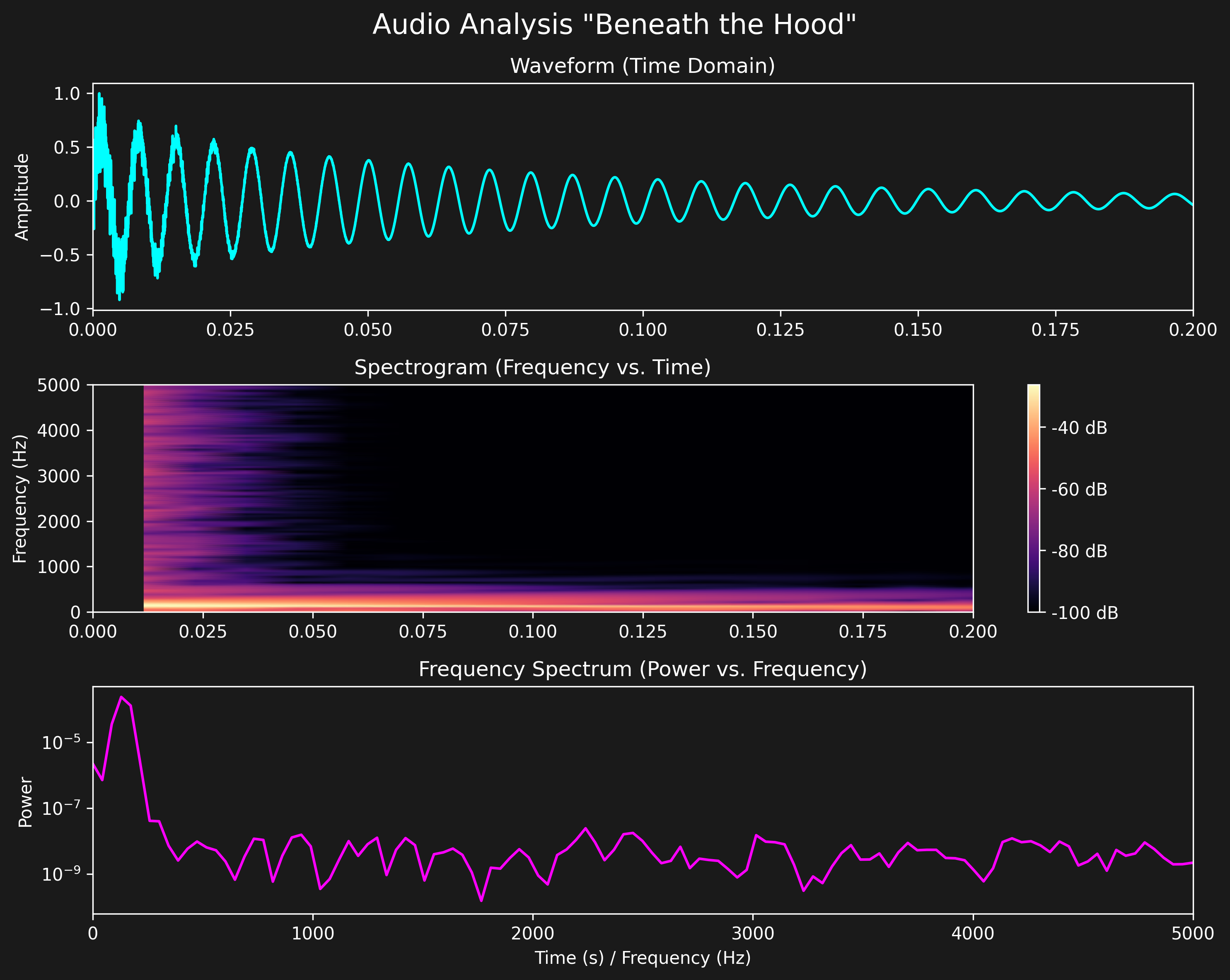 Audio Analysis Plot Beneath The Hood